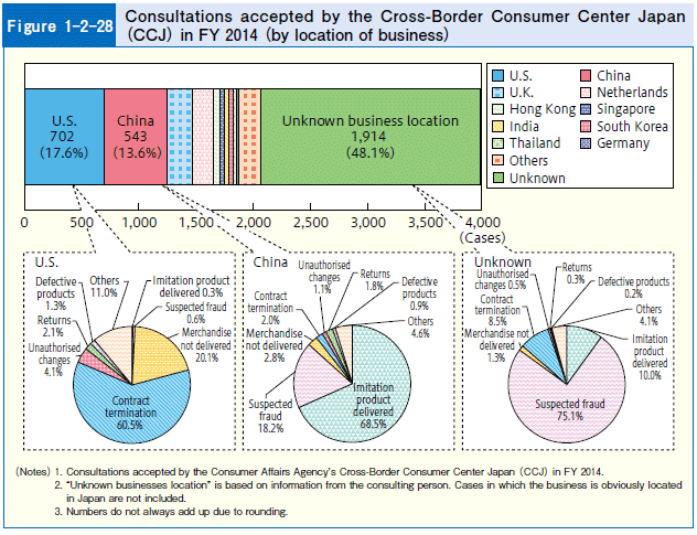 Figure 1-2-28 Consultations accepted by the Cross-Border Consumer Center Japan (CCJ) in FY 2014( by location of business)