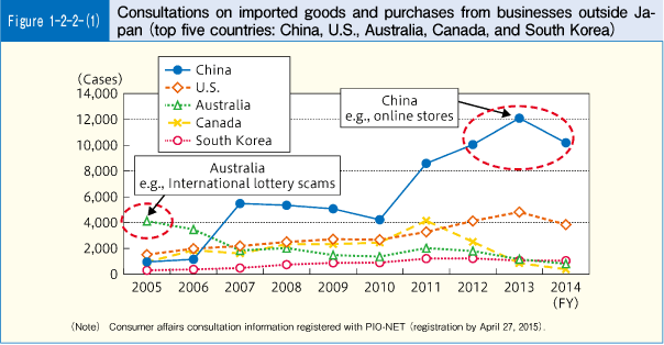 Figure 1-2-2(1) Consultations on imported goods and purchases from businesses outside Japan(top five countries: China, U.S., Australia, Canada, and South Korea)