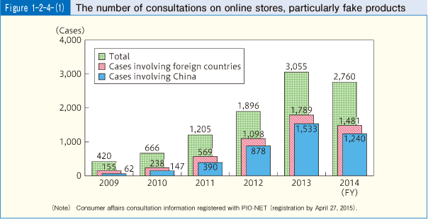 Figure 1-2-4(1) The number of consultations on online stores, particularly fake products