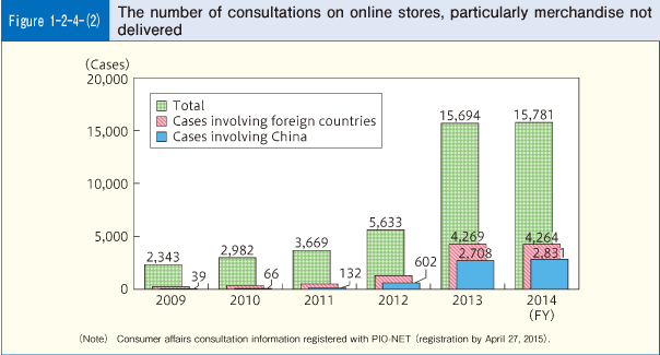 Figure 1-2-4(2) The number of consultations on online stores, particularly merchandise not delivered