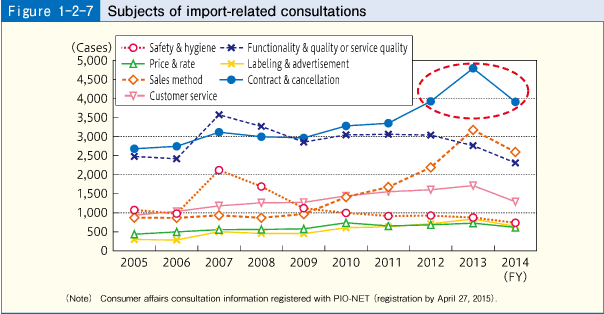 Figure 1-2-7 Subjects of import-related consultations