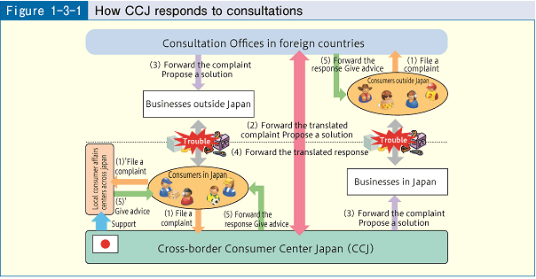 Figure 1-3-1 How CCJ responds to consultations