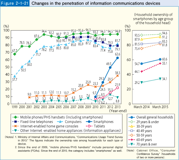 Figure 2-1-21 Changes in the penetration of information communications devices