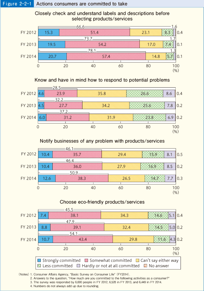 Figure 2-2-1 Actions consumers are committed to take