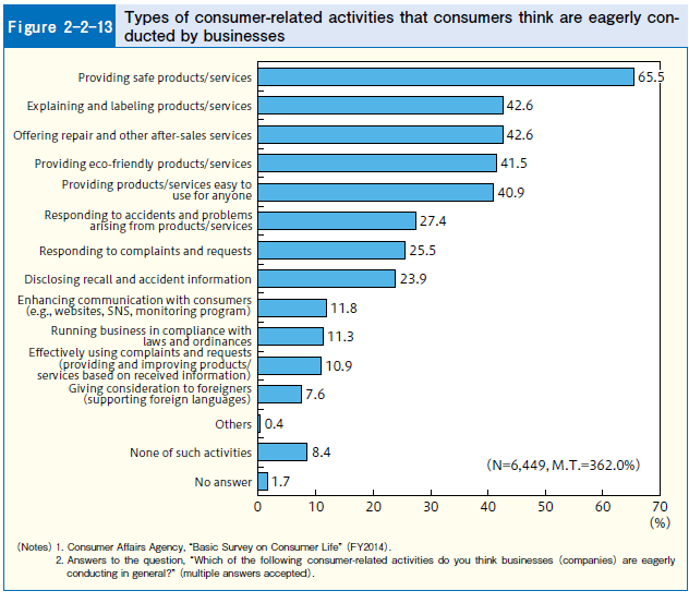 Figure 2-2-13 Types of consumer-related activities that consumers think are eagerly conducted by businesses