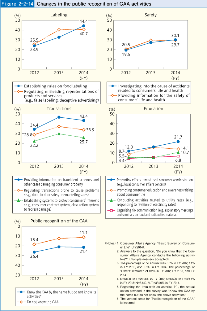 Figure 2-2-14 Changes in the public recognition of CAA activities