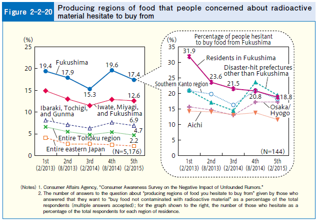 Figure 2-2-20 Producing regions of food that people concerned about radioactive material hesitate to buy from