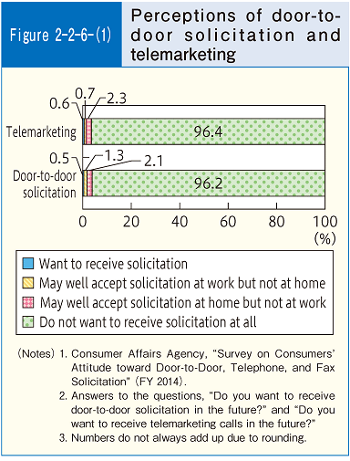 Figure 2-2-6(1) Perceptions of door-to-door solicitation and telemarketing
