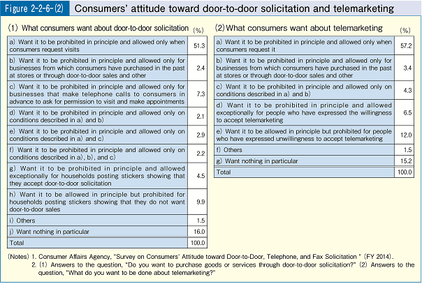 Figure 2-2-6(2) Consumers' attitude toward door-to-door solicitation and telemarketing