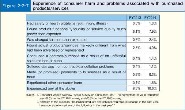 Figure 2-2-7 Experience of consumer harm and problems associated with purchased products/services