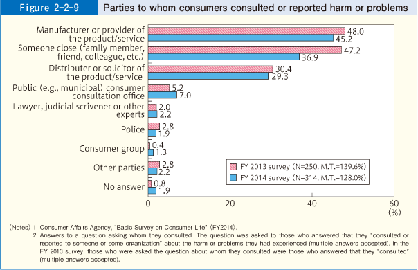 Figure 2-2-9 Parties to whom consumers consulted or reported harm or problems