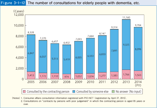 Figure 3-1-12 The number of consultations for elderly people with dementia, etc.