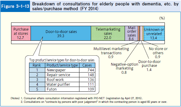 Figure 3-1-13 Breakdown of consultations for elderly people with dementia, etc. by sales/purchase method(FY 2014)