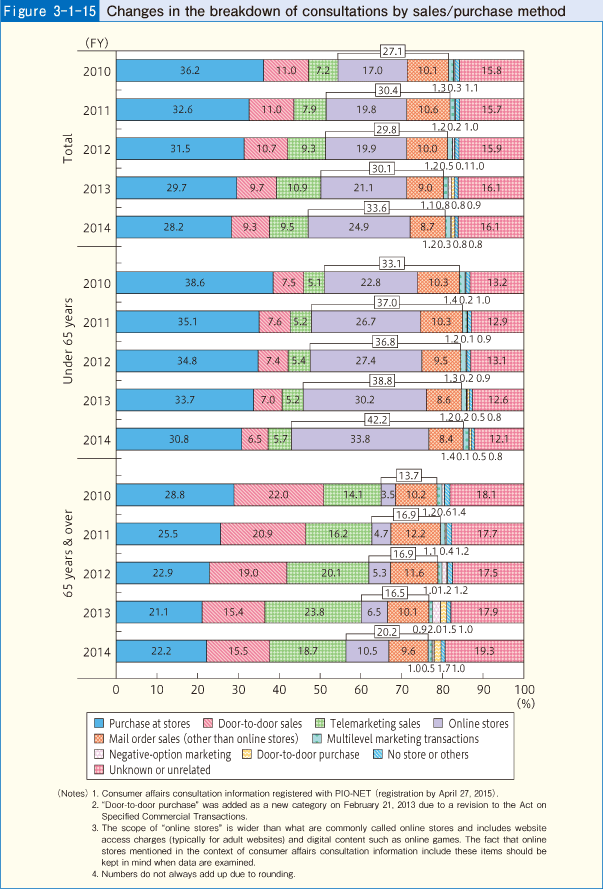 Figure 3-1-15 Changes in the breakdown of consultations by sales/purchase method