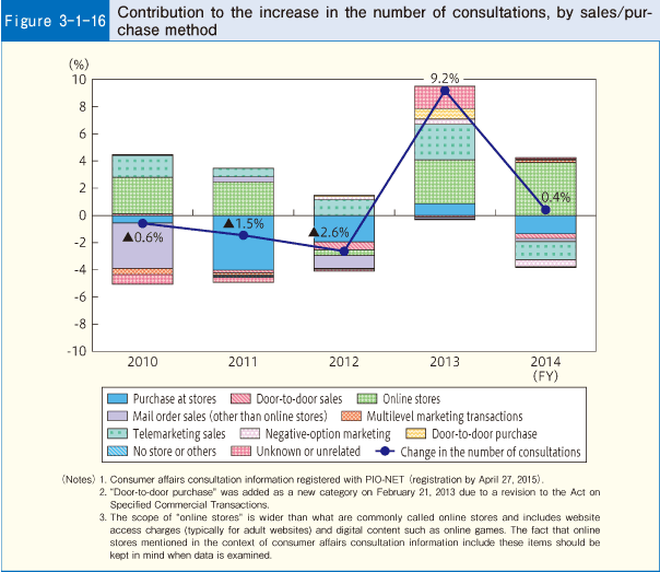 Figure 3-1-16 Contribution to the increase in the number of consultations, by sales/purchase method
