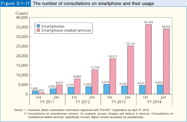 Figure 3-1-17 The number of consultations on smartphone and their usage