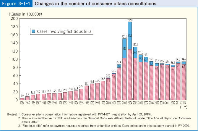 Figure 3-1-1 Changes in the number of consumer affairs consultations