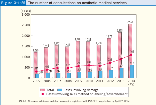 Figure 3-1-25 The number of consultations on aesthetic medical services