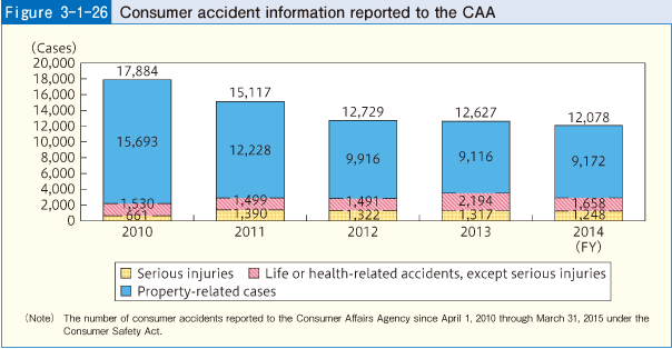 Figure 3-1-26 Consumer accident information reported to the CAA