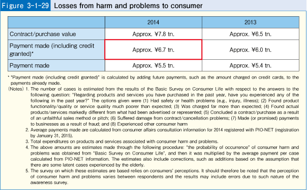 Figure 3-1-29 Losses from harm and problems to consumer