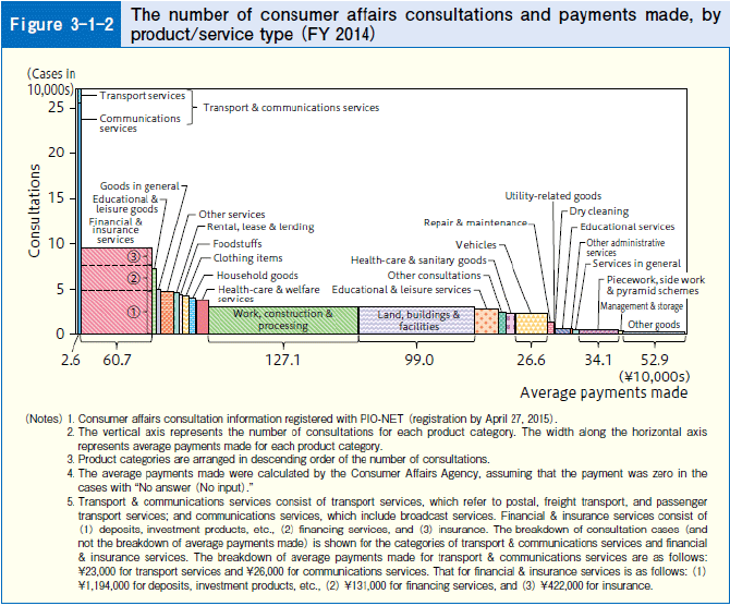 Figure 3-1-2 The number of consumer affairs consultations and payments made, by product/service type(FY 2014)
