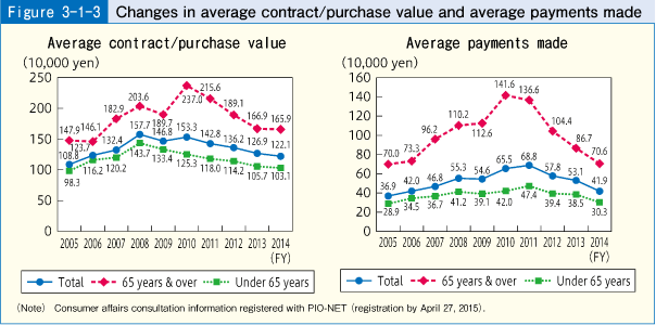 Figure 3-1-3 Changes in average contract/purchase value and average payments made