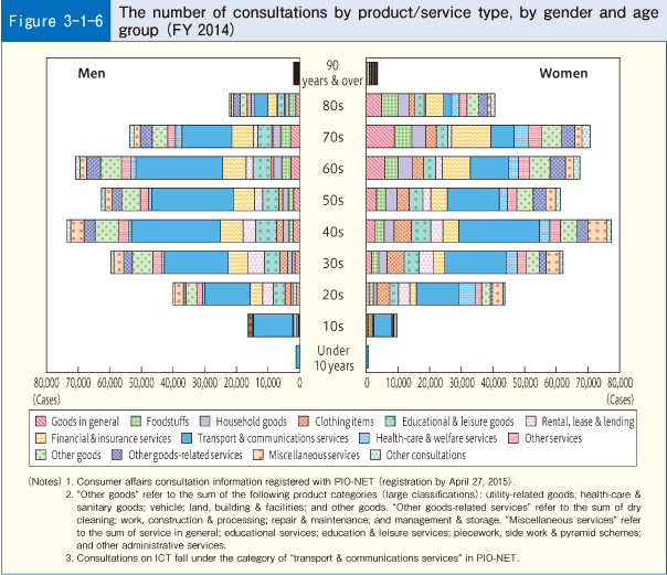 Figure 3-1-6 The number of consultations by product/service type, by gender and age group(FY 2014)