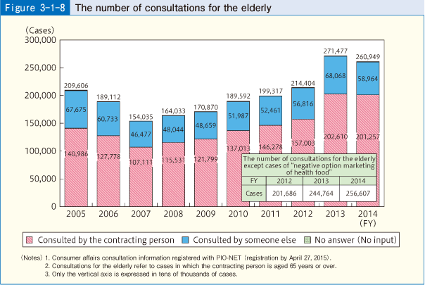 Figure 3-1-8 The number of consultations for the elderly