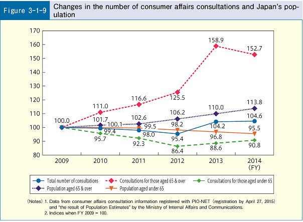Figure 3-1-9 Changes in the number of consumer affairs consultations and Japan's population