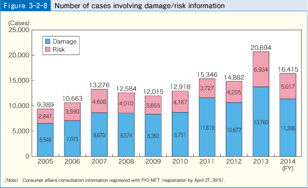 Figure 3-2-8 Number of cases involving damage/risk information