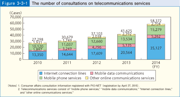 Figure 3-3-1 The number of consultations on telecommunications services