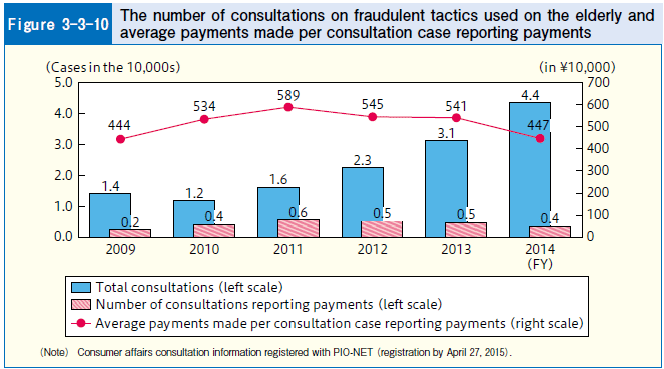 Figure 3-3-10 The number of consultations on fraudulent tactics used on the elderly and average payments made per consultation case reporting payments