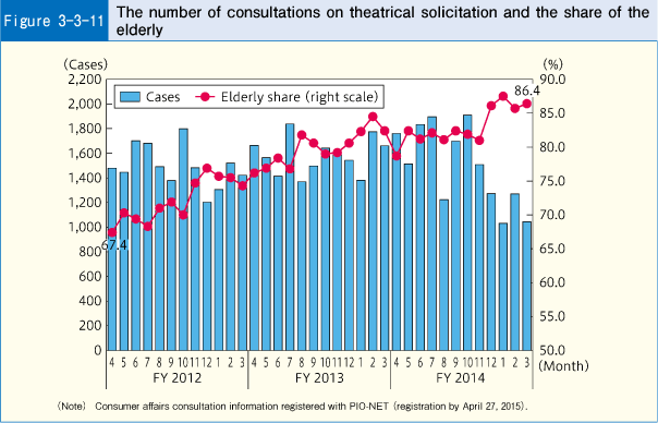 Figure 3-3-11 The number of consultations on theatrical solicitation and the share of the elderly