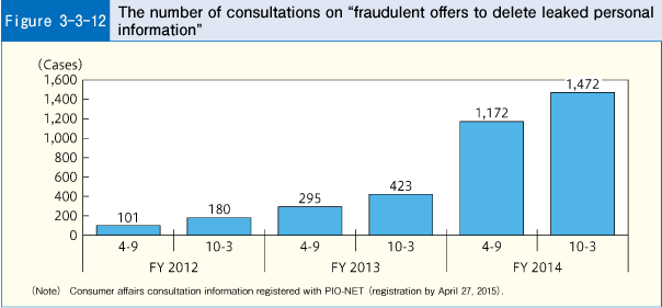 Figure 3-3-12 The number of consultations on "fraudulent offers to delete leaked personal information"