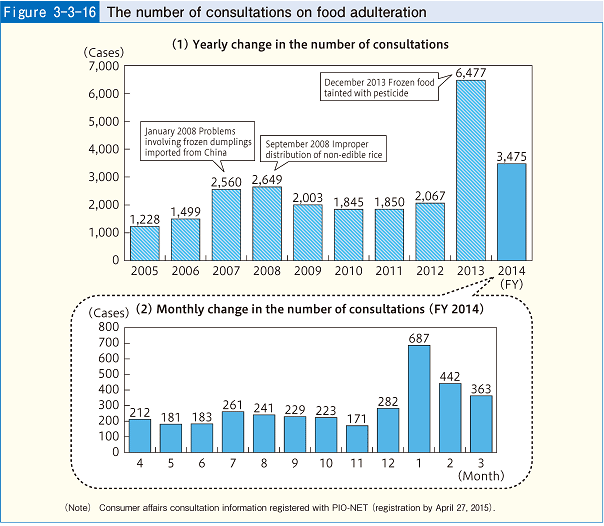 Figure 3-3-16 The number of consultations on food adulteration