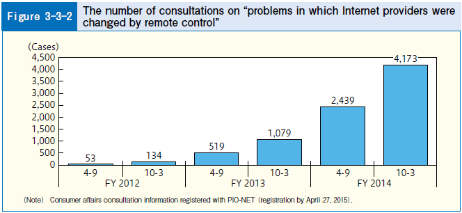 Figure 3-3-2 The number of consultations on "problems in which Internet providers were changed by remote control"