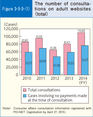 Figure 3-3-3(1) The number of consultations on adult websites (total)