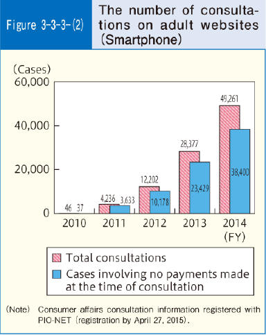 Figure 3-3-3(2) The number of consultations on adult websites (Smartphone)