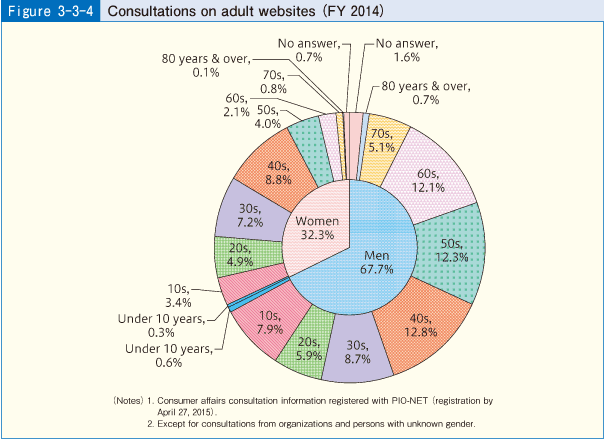 Figure 3-3-4 Consultations on adult websites(FY 2014)