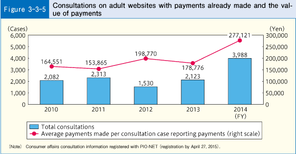 Figure 3-3-5 Consultations on adult websites with payments already made and the value of payments