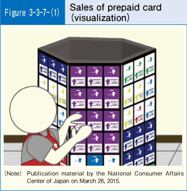 Figure 3-3-7(1) Sales of prepaid card (visualization)