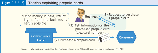 Figure 3-3-7(2) Tactics exploiting prepaid cards