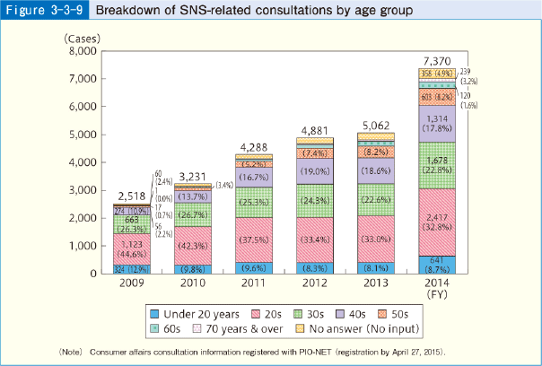 Figure 3-3-9 Breakdown of SNS-related consultations by age group