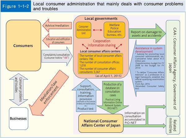 Figure1-1-2 Local consumer administration that mainly deals with consumer problems and troubles