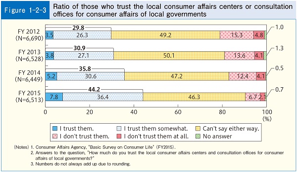 Figure1-2-3 Ratio of those who trust the local consumer affairs centers or consultation offices for consumer affairs of local governments