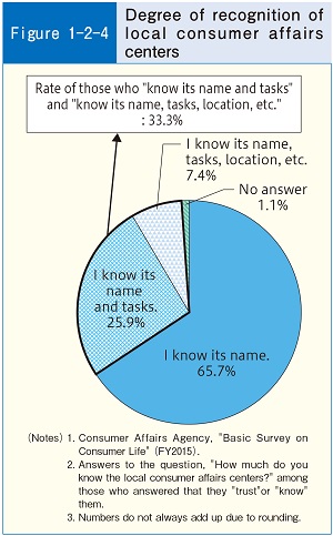 Figure1-2-4 Degree of recognition of local consumer affairs centers