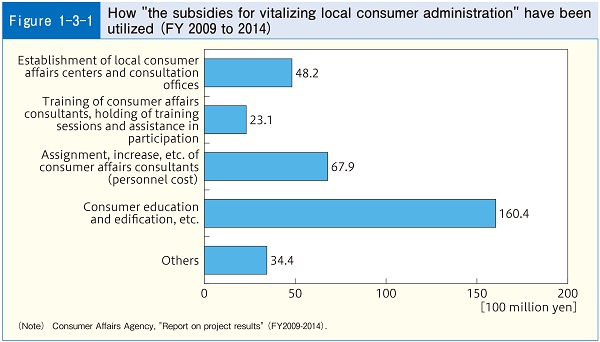 Figure1-3-1 How "the subsidies for vitalizing local consumer administration" have been utilized (FY 2009 to 2014)