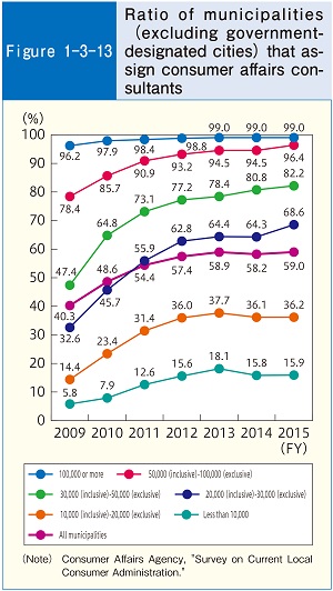 Figure1-3-13 Ratio of municipalities (excluding governmentdesignated cities) that assign consumer affairs consultants