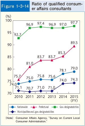Figure1-3-14 Ratio of qualified consumer affairs consultants