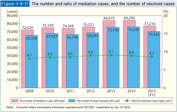 Figure1-3-17 The number and ratio of mediation cases, and the number of resolved cases